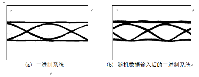 實驗室理想狀態下的眼圖