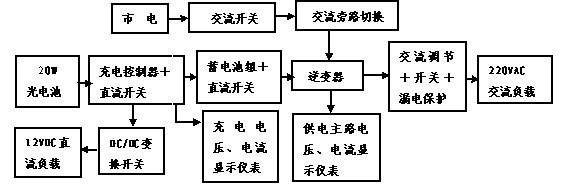 光伏電源系統實訓臺工作原理方框圖