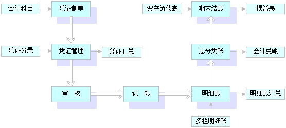 實驗流程圖