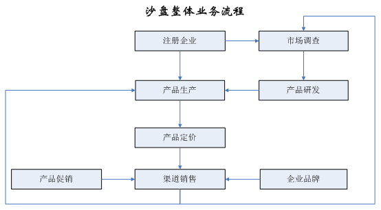沙盤整體業務聯系圖