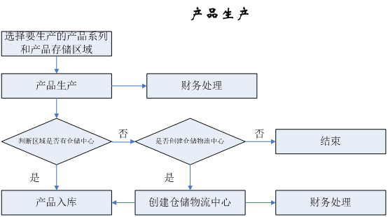 產品生產聯系