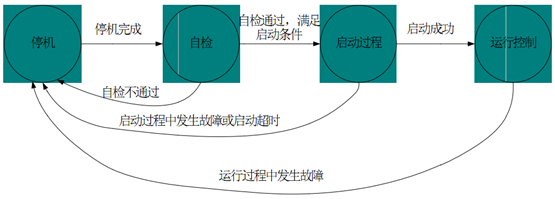 工作邏輯架構