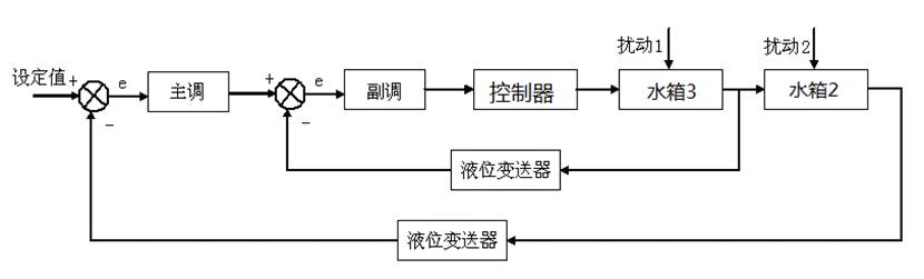 雙容水箱液位串級控制系統的方塊原理圖